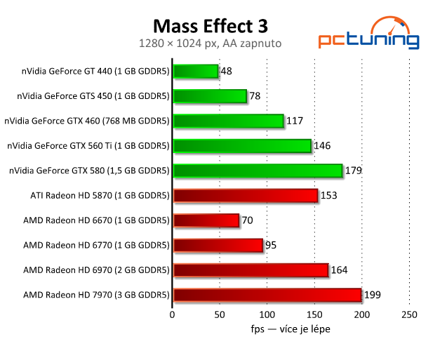 Mass Effect 3 — kontroverzní hra s nízkými nároky