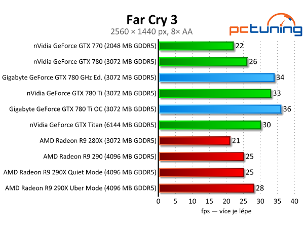 Gigabyte GTX 780 GHz a GTX 780 Ti — výkonné a tiché