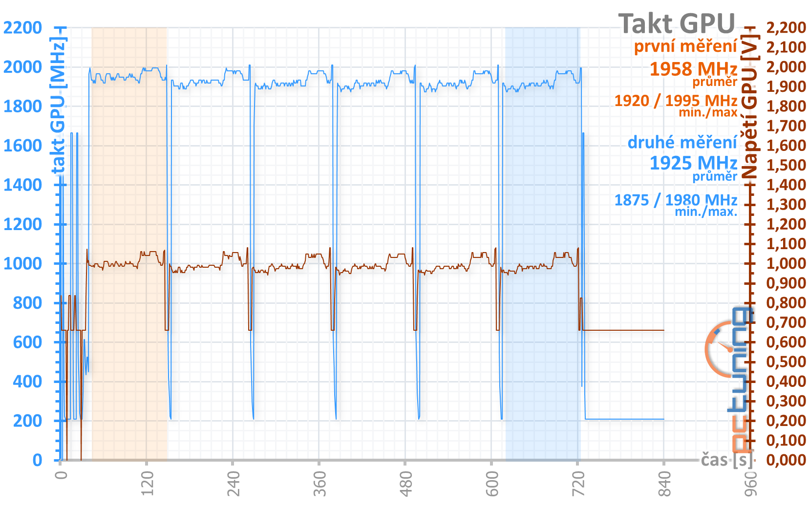 GeForce RTX 3060 Ti: Nejlepší karta, co jste dnes mohli koupit!