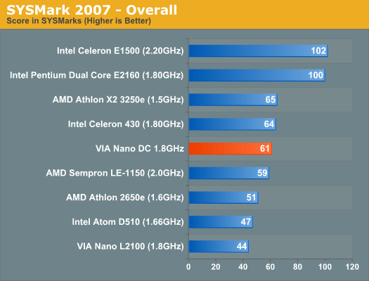 Úsporné doujádro VIA Nano X2: Budoucí soupeř AMD Zacate a Atomu od Intelu?