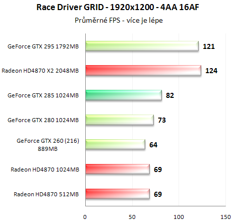 Asus GeForce GTX 285 - Úspornější a výkonnější