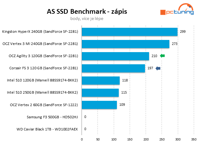 Souboj dvou SSD do 4000 Kč – OCZ Agility 3 vs. Corsair FS 3