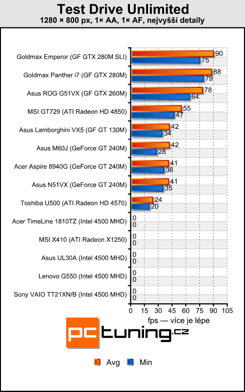 Acer TimeLine 1810TZ - výjimečně výkonný netbook