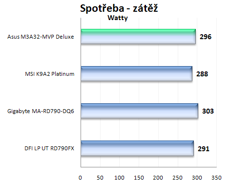 ASUS M3A32-MVP Deluxe/WiFi: luxusní podvozek pro procesory AMD