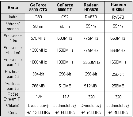 Radeon HD3870 a HD3850, nová krev pro střední třídu