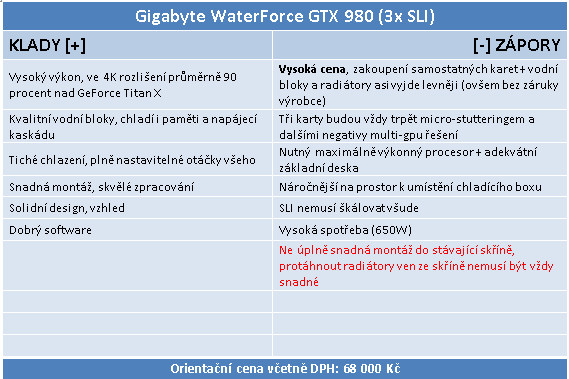 Gigabyte GTX 980 WaterForce: Systém tří grafik za 70 000!