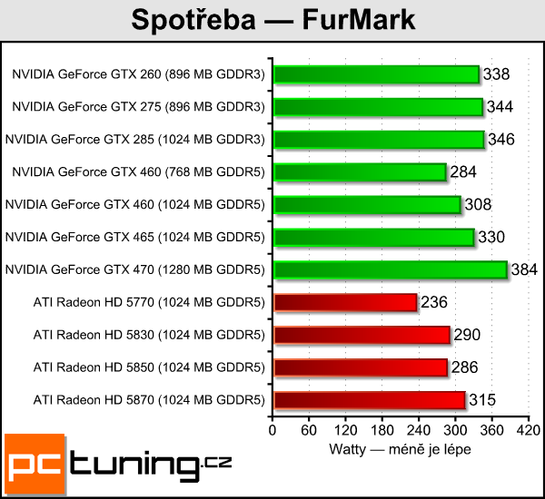 NVIDIA GeForce GTX 460 — Nečekané překvapení s Fermi