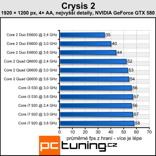 Crysis 2 — druhou apokalypsu si zahraje (téměř) každý