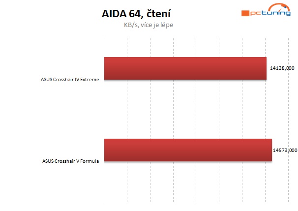 Vyzkoušeno – AMD FX na starší čipové sadě? Jede to! 