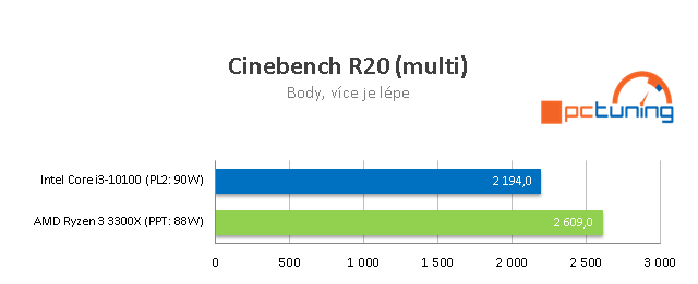 AMD Ryzen 3 3300X a Intel Core i3-10100: Test levných čtyřjader