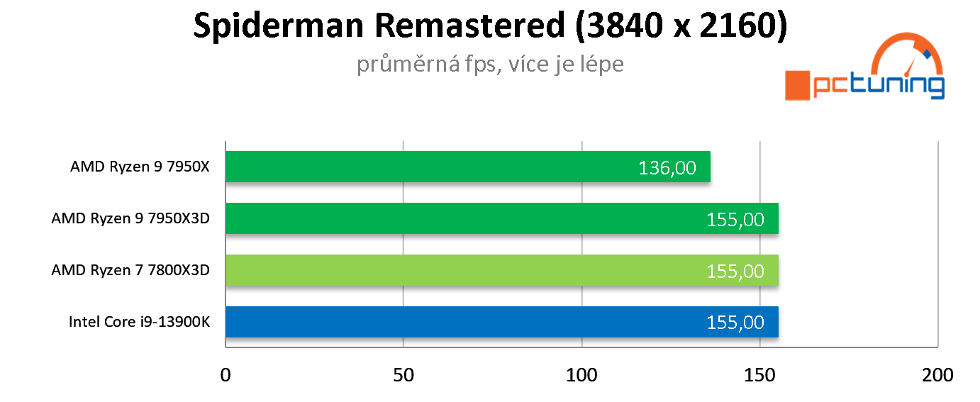 AMD Ryzen 7 7800X3D: Nejlepší herní procesor roku 2023? Zřejmě ano!