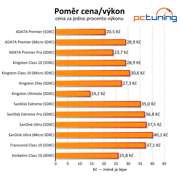 Velký test 64GB SDXC a Micro SDXC paměťových karet