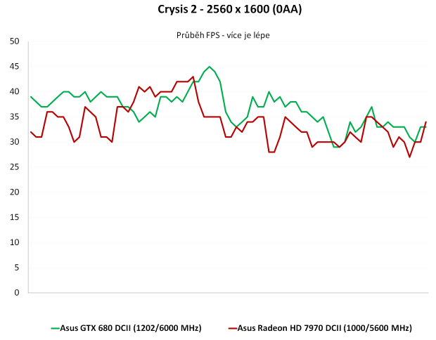 Duel: Asus Radeon HD 7970 vs. GeForce GTX 680 DC2T