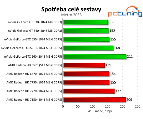 Srovnávací test grafických karet do čtyř tisíc