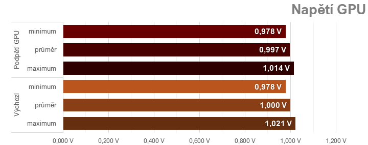 Přetaktování Radeon RX 7700 XT: Jak zvýšit výkon a snížit hlučnost nebo spotřebu