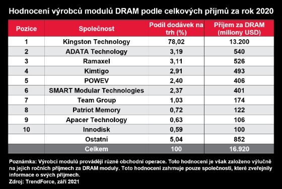 Společnost Kingston Technology zůstává i v roce 2020  největším dodavatelem modulů DRAM