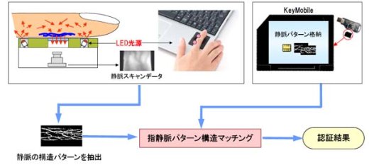 Notebook Hitachi má autentifikaci podle žilek