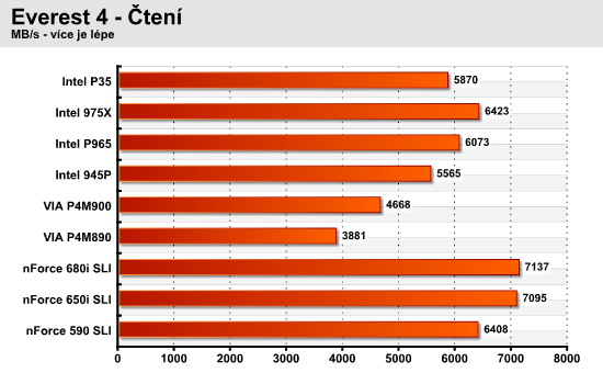 Test devíti čipových sad pro Intel