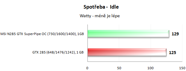 MSI N285GTX SuperPipe OC - Superchlazení v akci