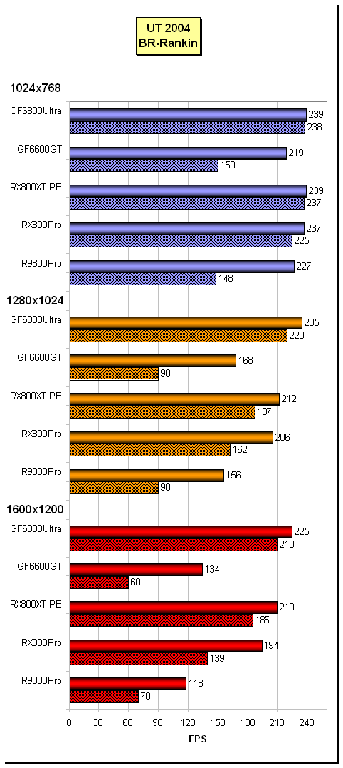 High-End pro AGP: Radeon X800XT-PE vs. GeForce 6800 Ultra