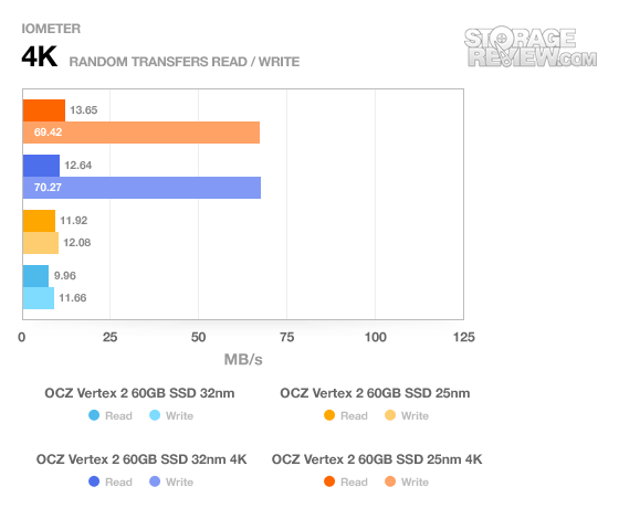 OCZ + 25 nm = nízký výkon. Víme, co za tím vězí