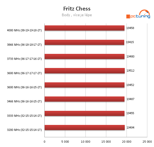 G.Skill Ripjaws V DDR4-3600 16GB (4 × 4GB) kit v testu