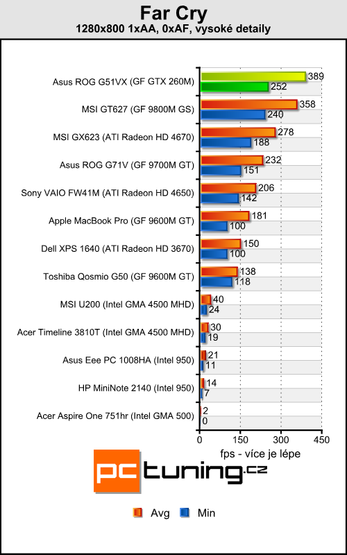 Asus ROG G51VX - je libo laptop s GTX 260M pod kapotou?