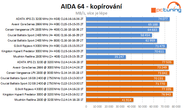 DDR4 podruhé: 3200 MHz, dual-channel a dual-rank v akci