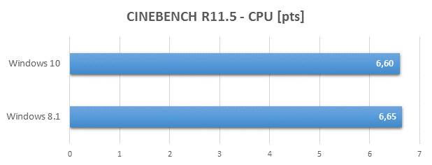 Windows 10 Preview: pohled na build 9926 a testy výkonu