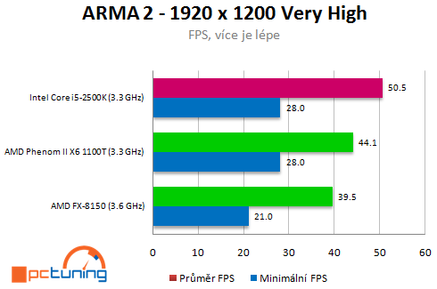 AMD Bulldozer – procesory FX-8150 a 8120 v testu (1/2)