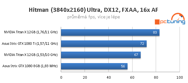 Asus ROG Strix OC GTX 1080 Ti ve 23 (4K) hrách a testech