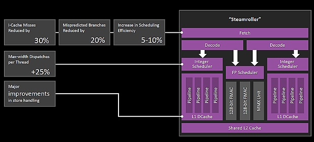 AMD A10-7870K Godavari = refresh Kaveri 