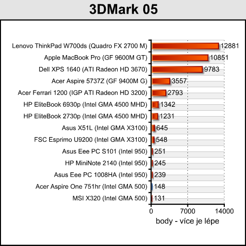 Acer Aspire One 751hr - netbook nebo notebook?