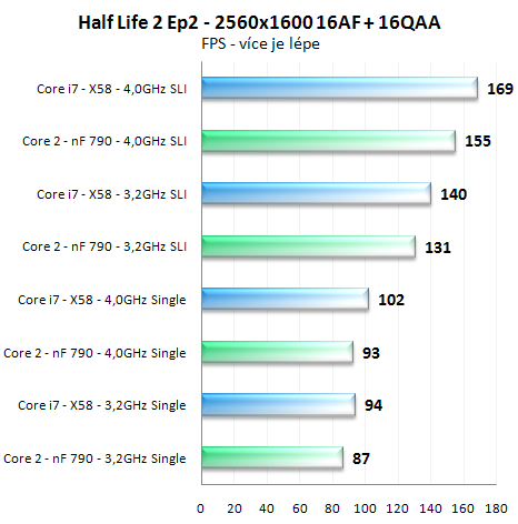 Výkon SLI na nForce 790i a X58 Express