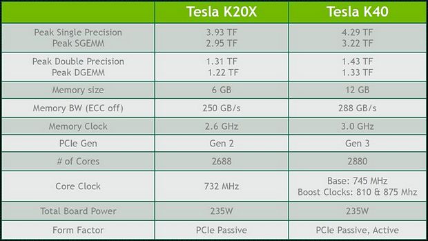 nVidia Tesla K40: grafická karta pro profesionály se představuje