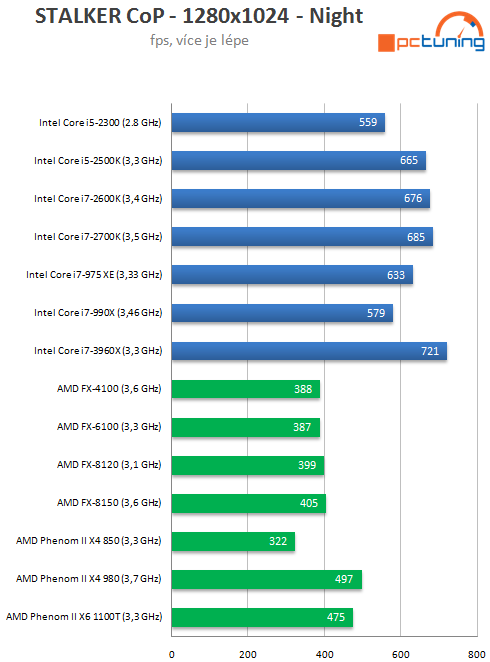 Intel Core i7-3960X – šestijádrový Sandy Bridge do desktopu
