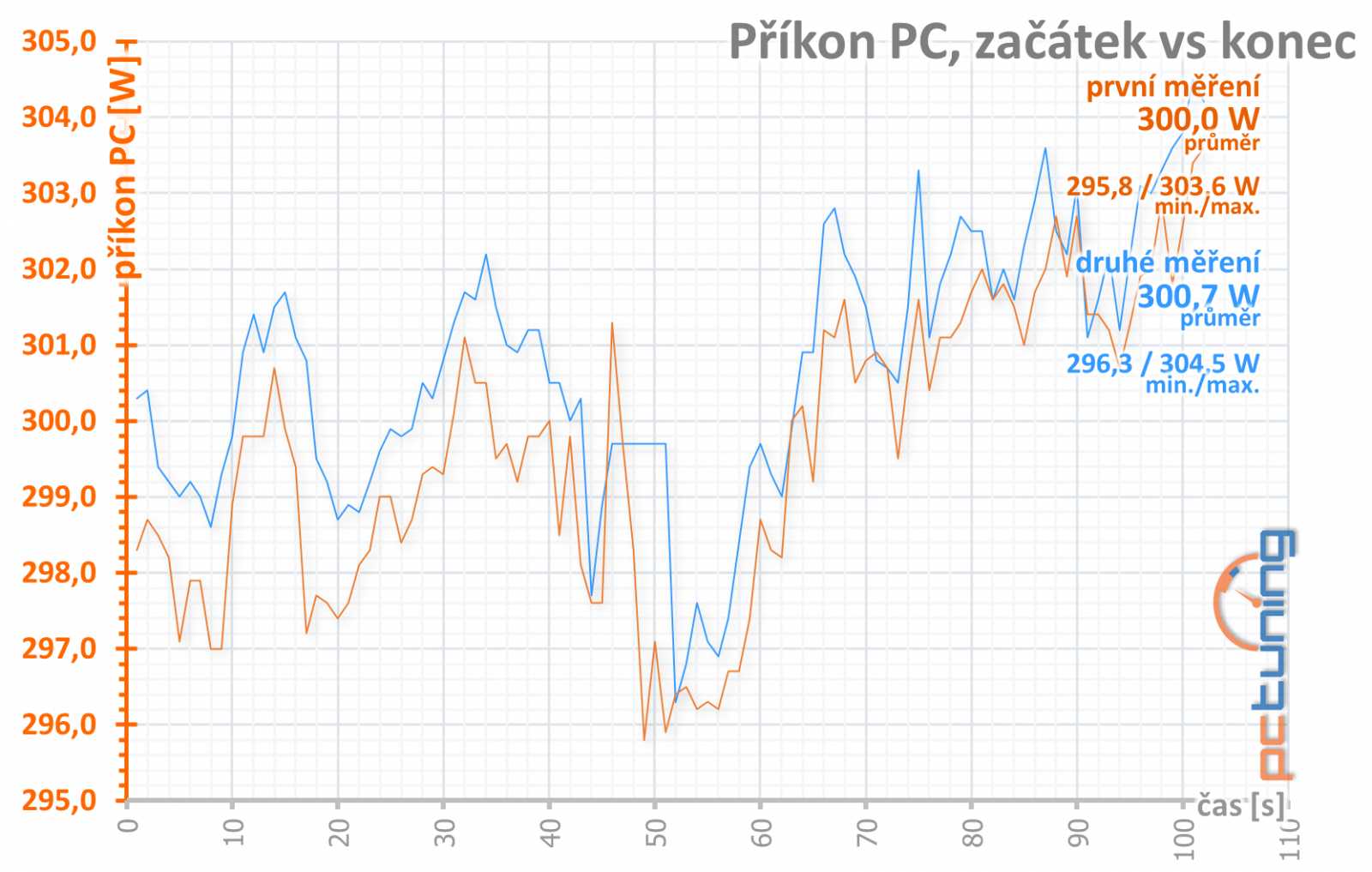 Test Palit GF RTX 3060 Ti Dual: Karta, co měla být levná