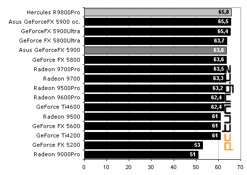 Asus V9950: GeForceFX 5900 lepší než "Ultra"?