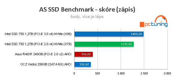 Intel SSD 750: Extremně rychlý disk s NVMe pro PCI-E 