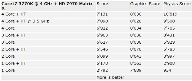 3DMark: výkon 25 GPU včetně škálování CPU a RAM