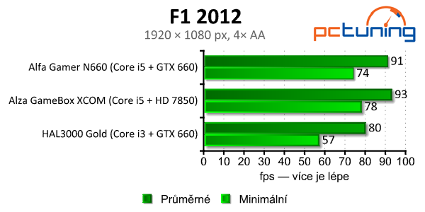 Test trojice herních PC do dvaceti tisíc — Alfa, Alza a HAL3000