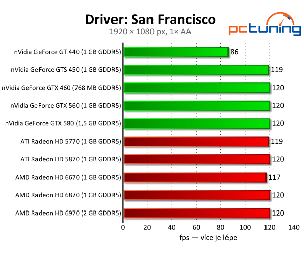 Driver: San Francisco — luxusní závody s nulovými nároky