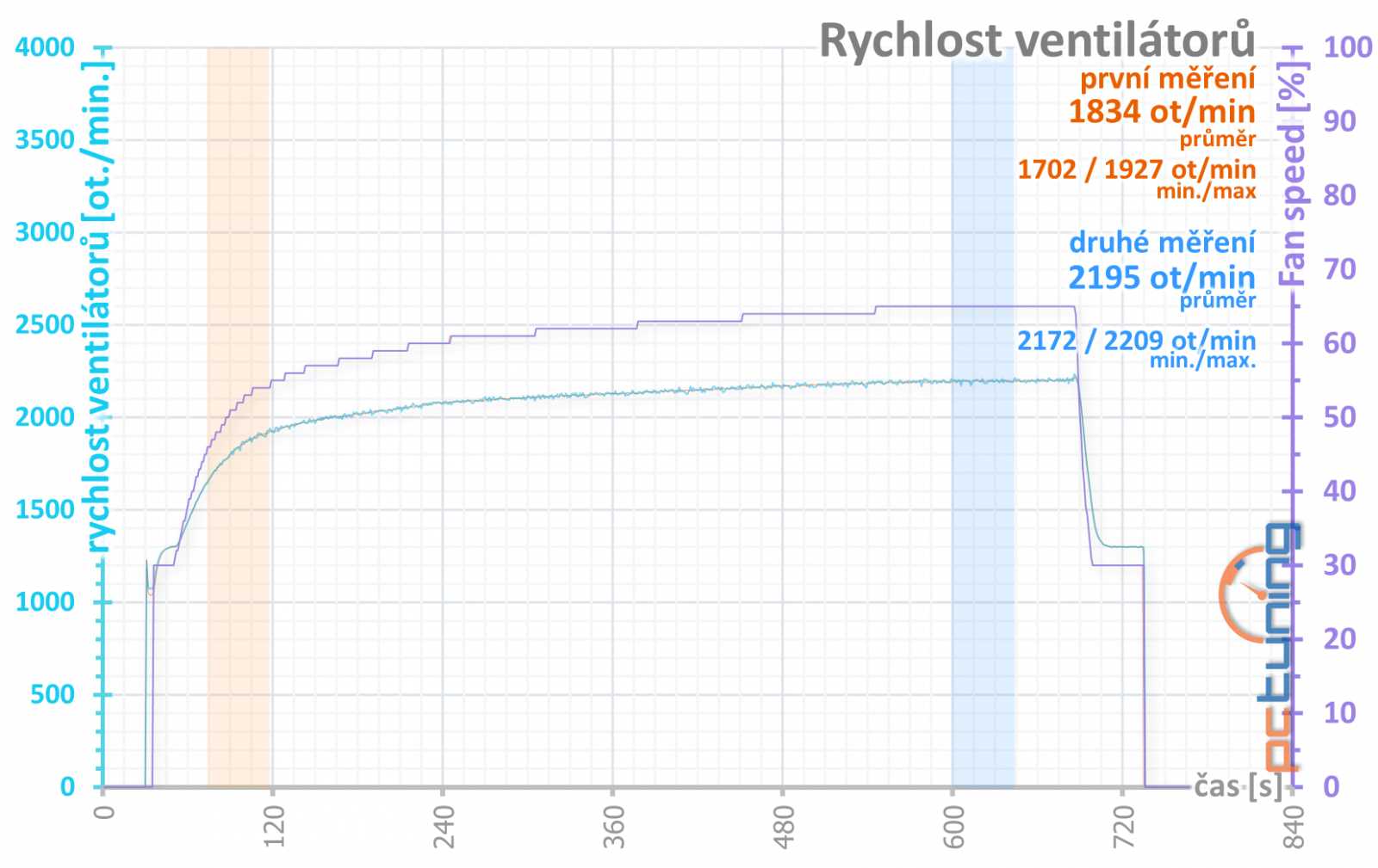 Test Palit GF RTX 3060 Ti Dual: Karta, co měla být levná