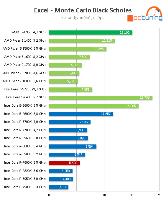 Intel Core i7-7800X: Šest jader Skylake-X v testu