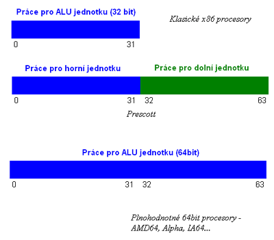 Pentium 4 Prescott: obsahuje jednotky pro 64 bit výpočty?