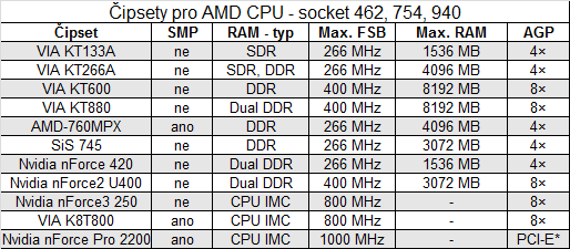 Základní parametry některých čipsetů pro procesory AMD. NForce Pro 2200 je podstatně novější (rok 2005) než všechny ostatní čipsety v tabulce.