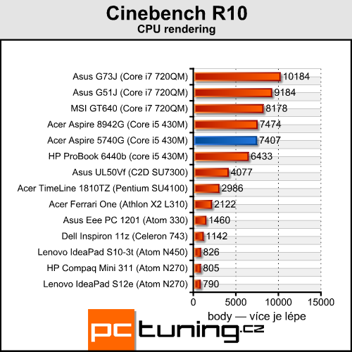 Acer Aspire 5740G — herní stroj za lidovou cenu