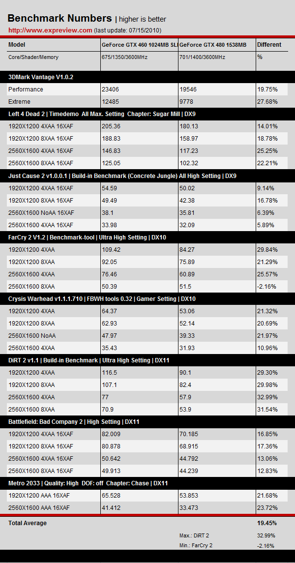 GeForce GTX 460 v SLI - srovnání s GTX 480 a HD 5970