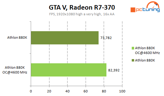 Levné procesory AMD: Athlon X4 880K a Athlon X4 845