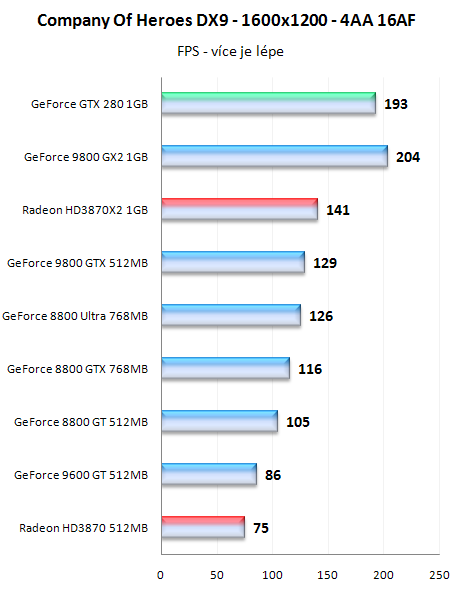 GeForce GTX280 - nový král 3D přichází